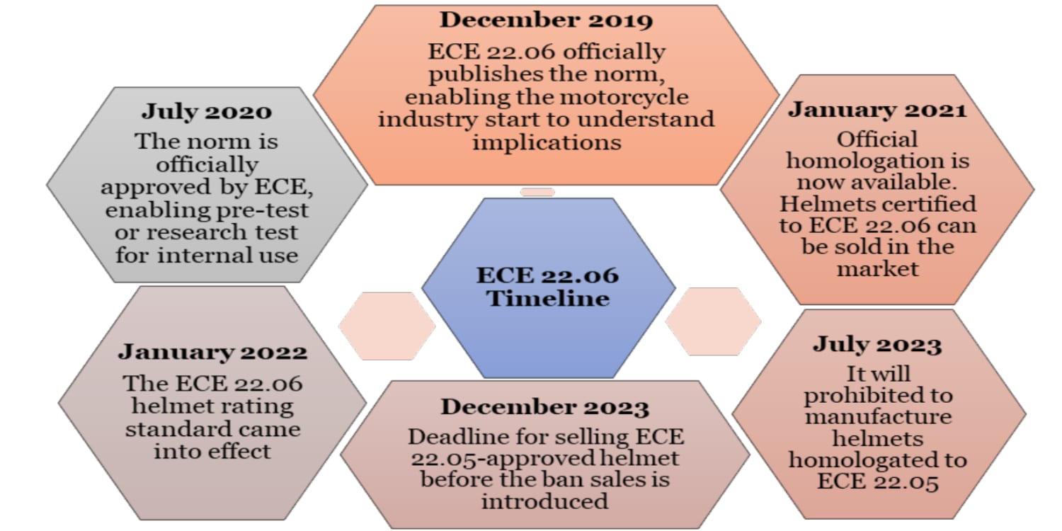 ECE 22.06 compliance timeline graphic showing key dates for implementation of regulations for motorcycle helmet safety standards.