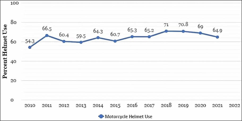 Graph displaying the trend of motorcycle helmet use in the United States between 2010 and 2021.