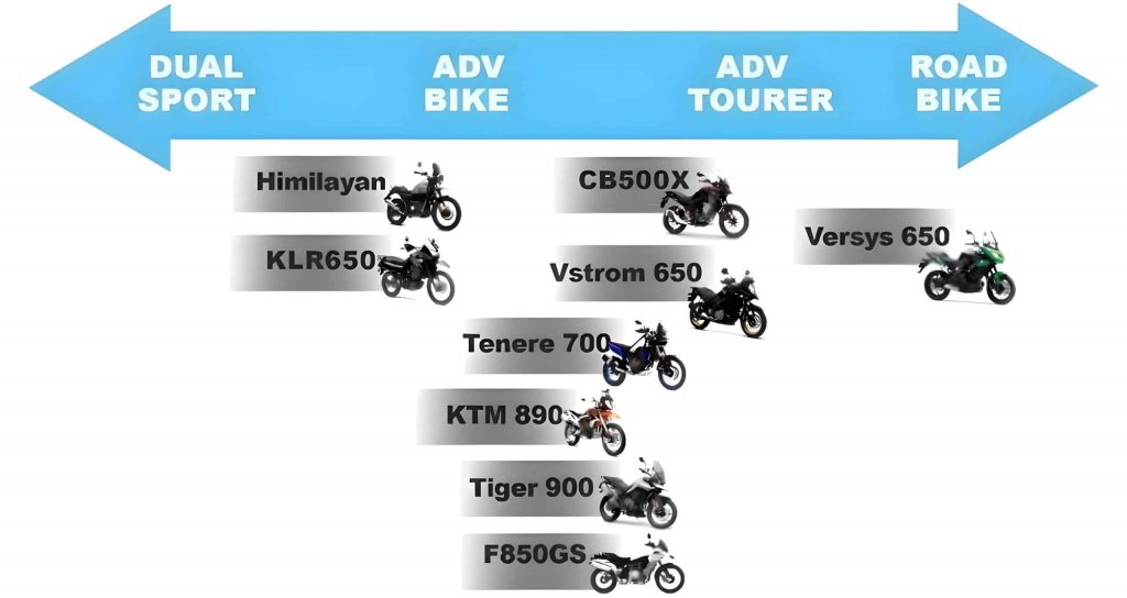 A pictograph of the ADV motorcycle spectrum. Some ADVs, like the KLR 650 and Himalayan, levitate towards more off-road while others, like the middle weight Versys 650 or the full blown Versys 1000, are more streetable. The Tenere 700, the entire range of KTM adventures, the Triumph Tiger and F850GS are the perfect blend of both worlds.