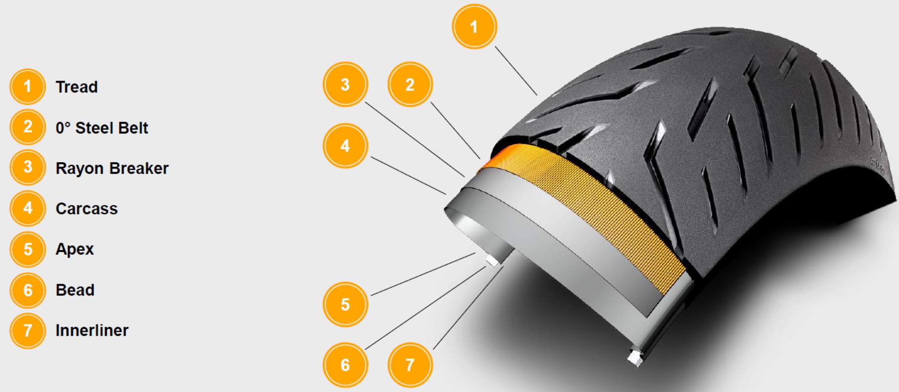 An illustrative depiction of a motorcycle tire highlighting its key components, including the tread, sidewall, bead, shoulder, carcass (plies), belt package, and inner liner.